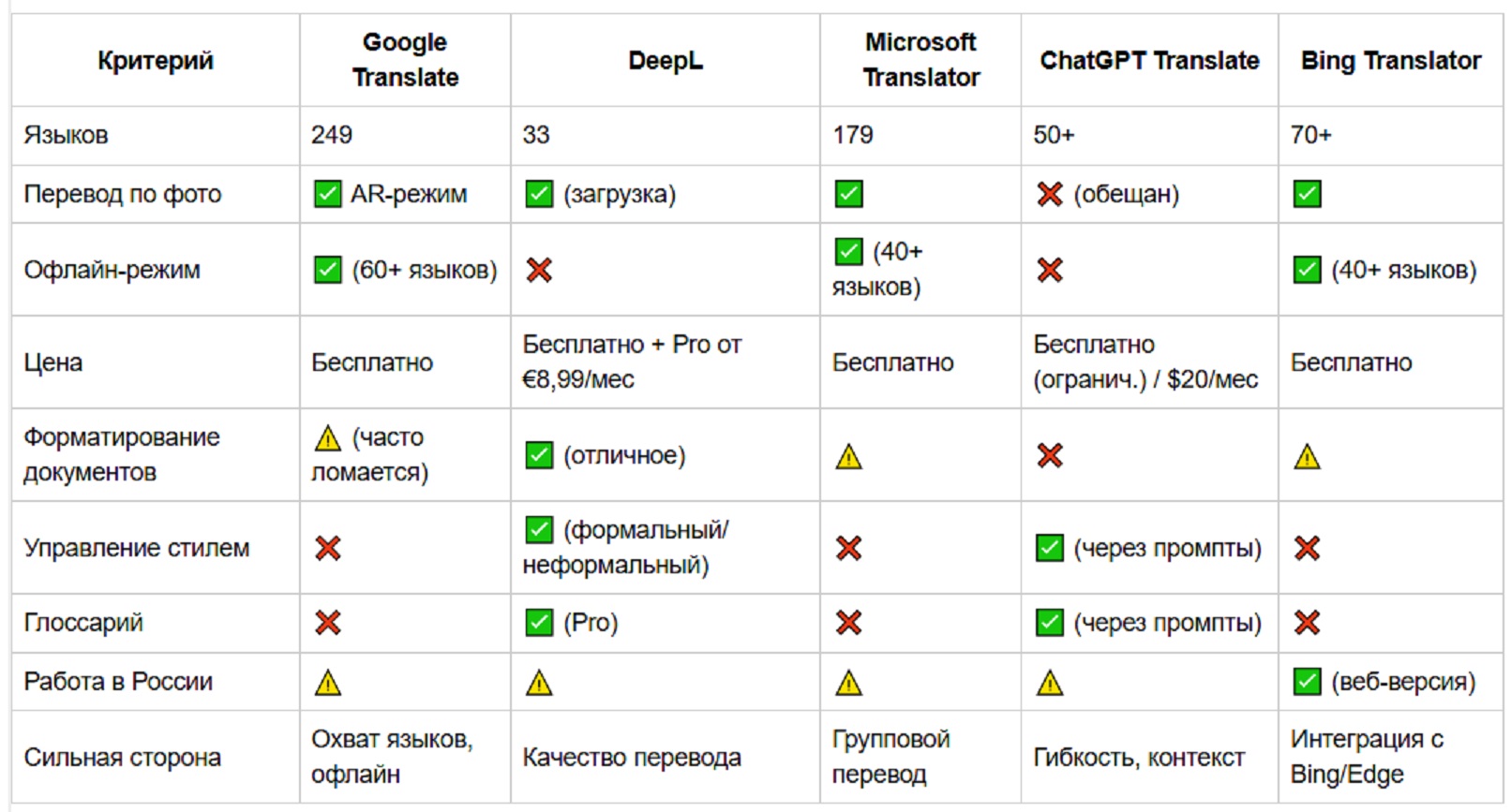 конкуренты по переводу